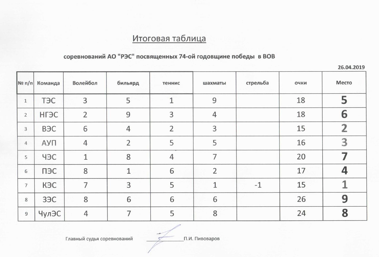 Ру результаты турниров. Итоговая таблица соревнований. Таблица спортивных соревнований. Таблица итогов соревнований.